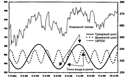 ИСПОЛЬЗОВАНИЕ ЦИКЛОВ В ТОРГОВЛЕ
