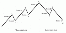 Волновая теория Эллиота