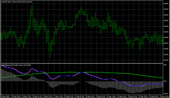 MACD