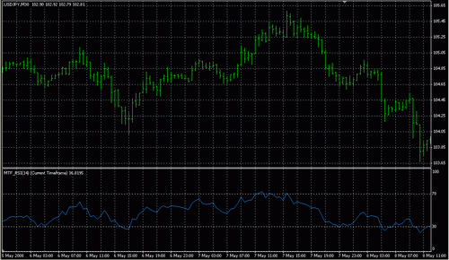 Rsi индикатор