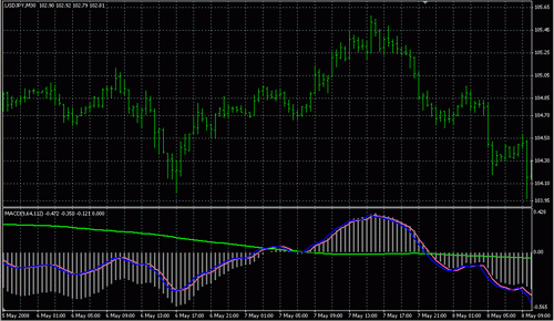 Macd индикатор