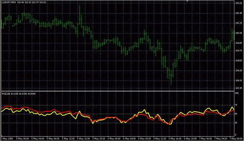 Rsi индикатор