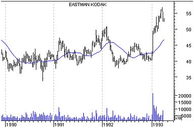 Индикатор moving average