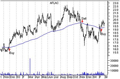 Индикатор moving average