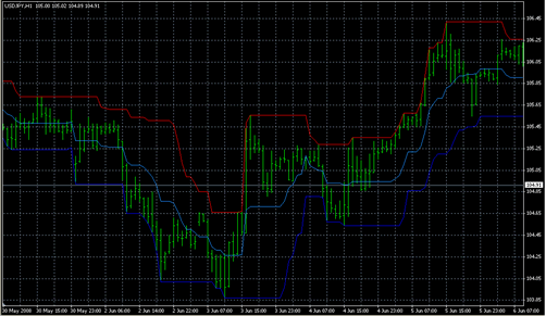 Индикатор price channel