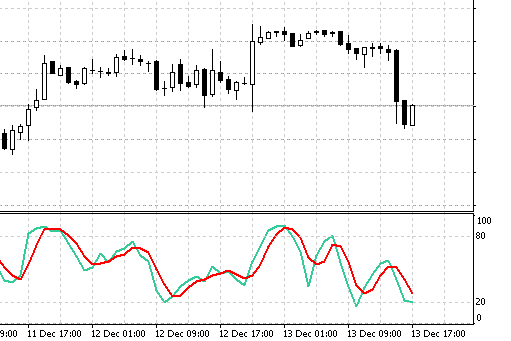 Стохастик (stochastic) индикатор