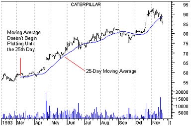 Индикатор moving average