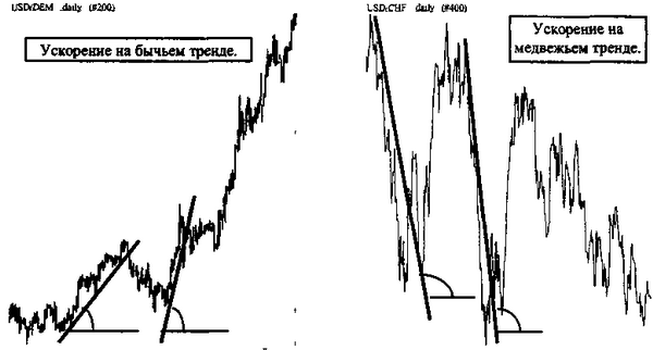 Ускорение и замедление трендов.