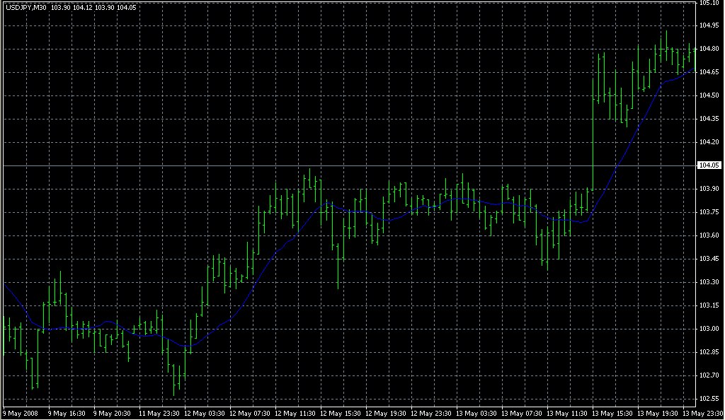 !_MTF_MovingAverage. Индикаторы форекс - это стабильный зароботок на рынке forex