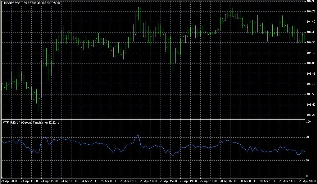 !_MTF_RSI. Индикаторы форекс - это стабильный зароботок на рынке forex