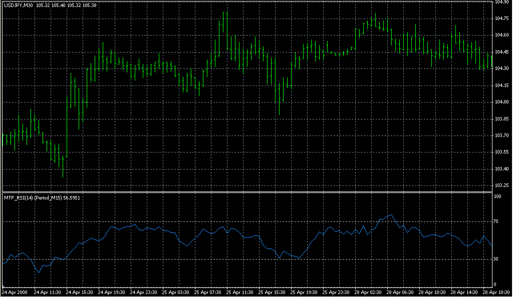 _MTF_RSI2. Индикаторы форекс - это стабильный зароботок на рынке forex