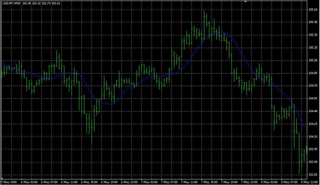-MTF_MovingAverage. Индикаторы форекс - это стабильный зароботок на рынке forex