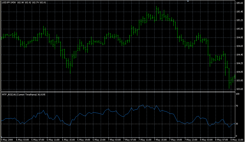 -MTF_RSI1. Индикаторы форекс - это стабильный зароботок на рынке forex