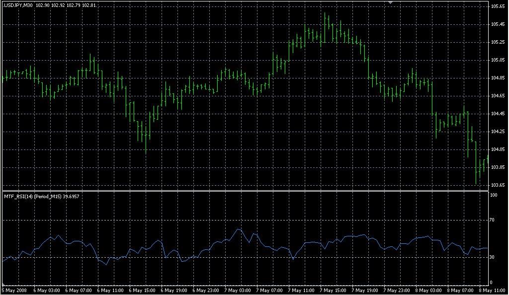 -MTF_RSI2. Индикаторы форекс - это стабильный зароботок на рынке forex