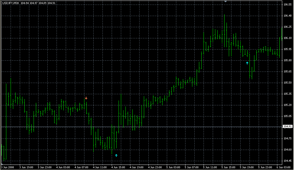 3 ma cross alert. Индикаторы форекс - это стабильный зароботок на рынке forex