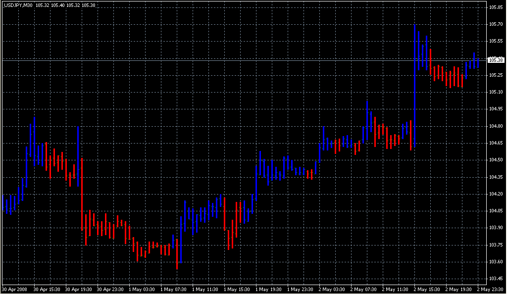 3LineBreak. Индикаторы форекс - это стабильный зароботок на рынке forex