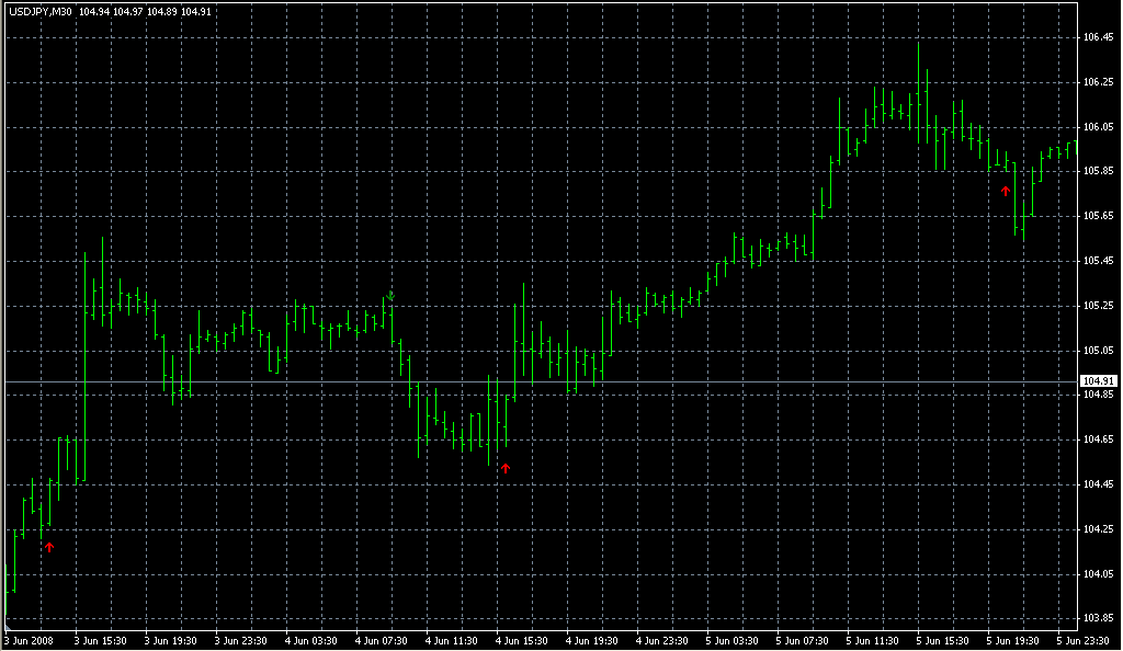 3_MA_Cross_w_Alert_v2. Индикаторы форекс - это стабильный зароботок на рынке forex