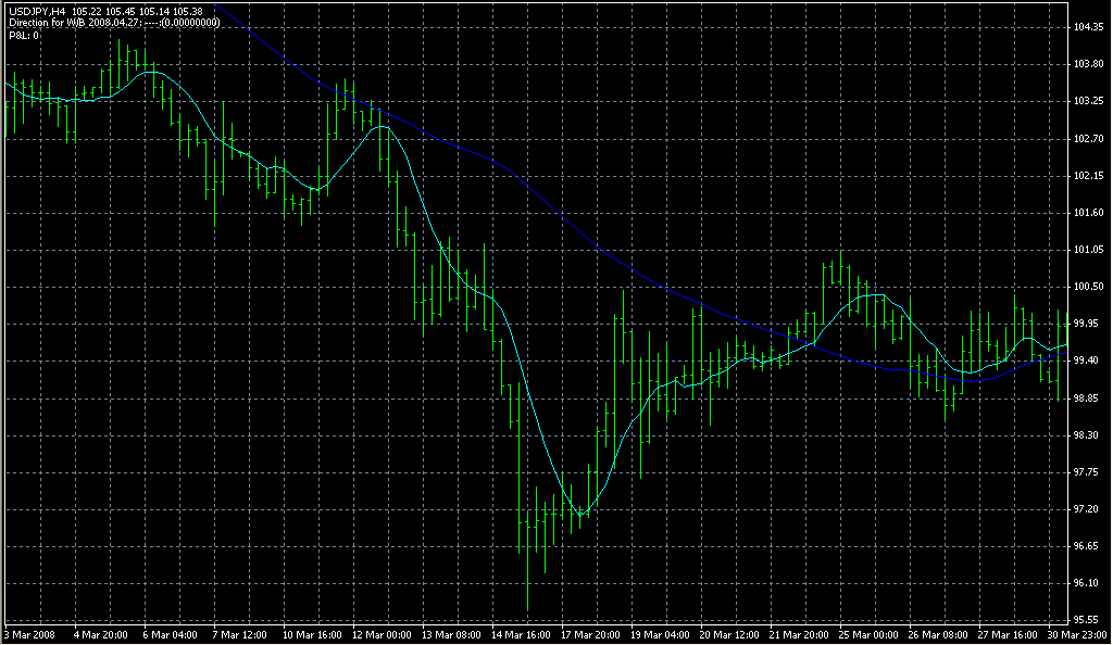 4hVegasMetaTrader4hChart. Индикаторы форекс - это стабильный зароботок на рынке forex