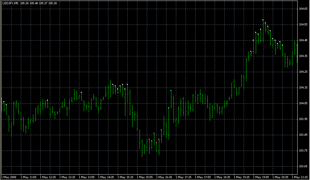5Min_rsi_01a. Индикаторы форекс - это стабильный зароботок на рынке forex