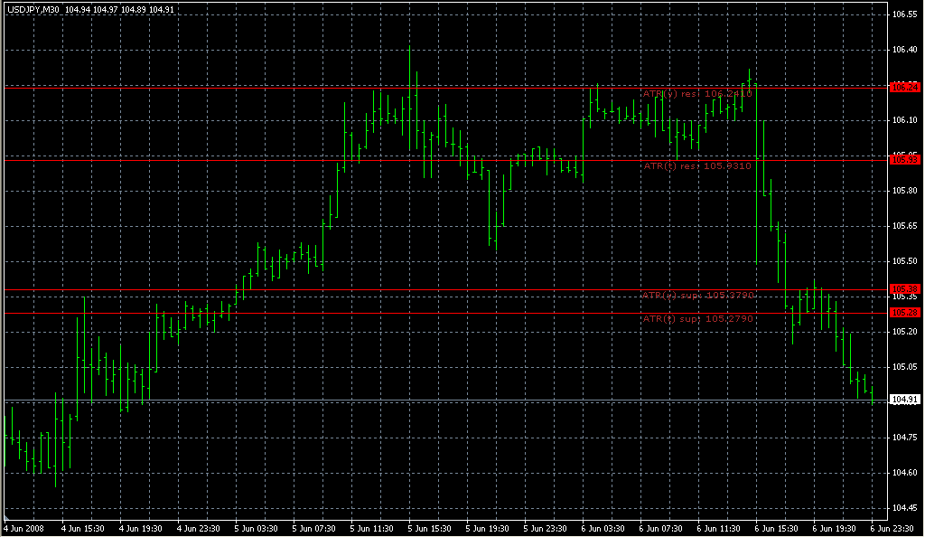 ATR_Levels. Индикаторы форекс - это стабильный зароботок на рынке forex