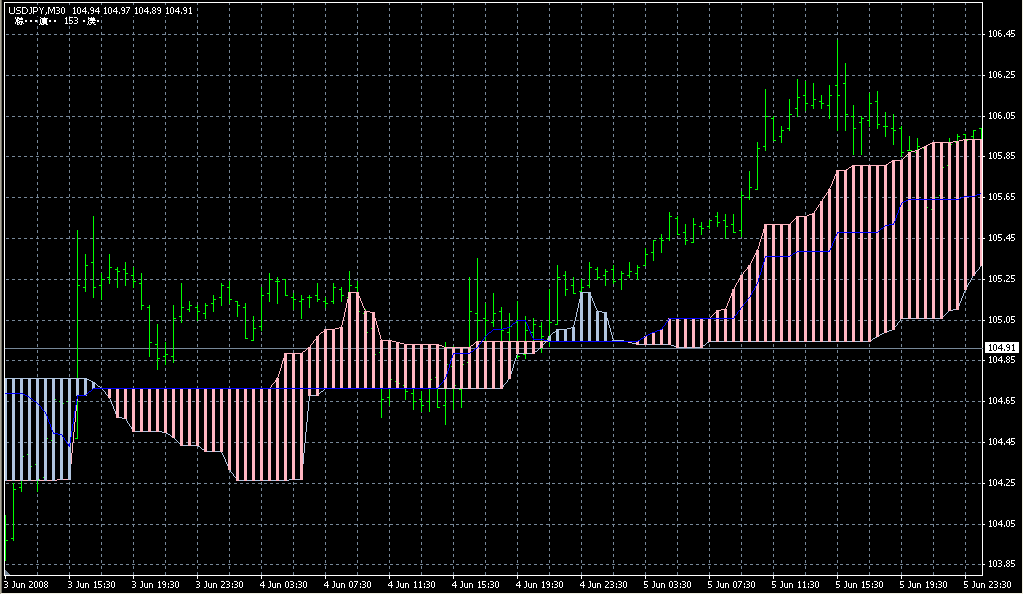 Alternative_Ichimoku. Индикаторы форекс - это стабильный зароботок на рынке forex