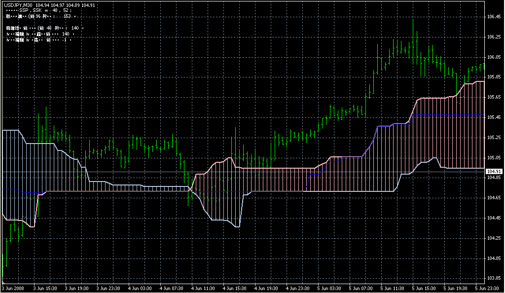 Alternative_Ichimoku_v06. Индикаторы форекс - это стабильный зароботок на рынке forex