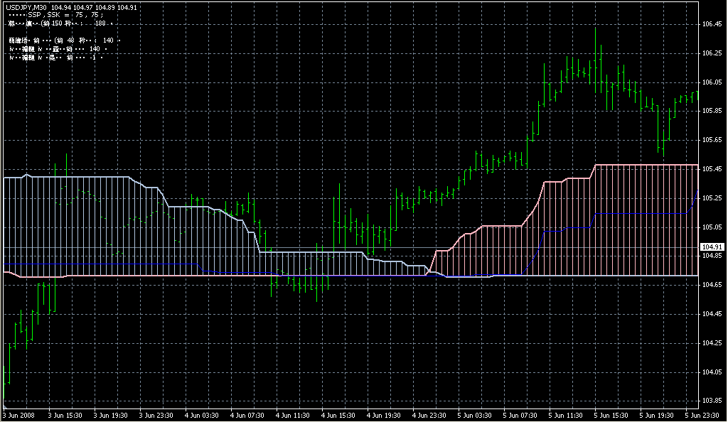Alternative_Ichimoku_v07. Индикаторы форекс - это стабильный зароботок на рынке forex