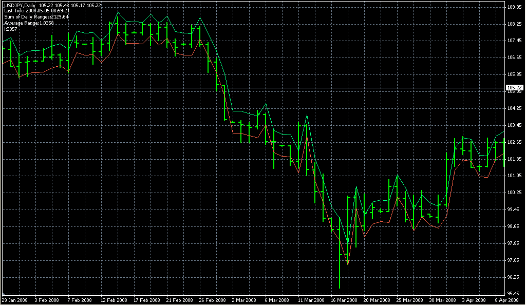 Avg Daily Range. Индикаторы форекс - это стабильный зароботок на рынке forex