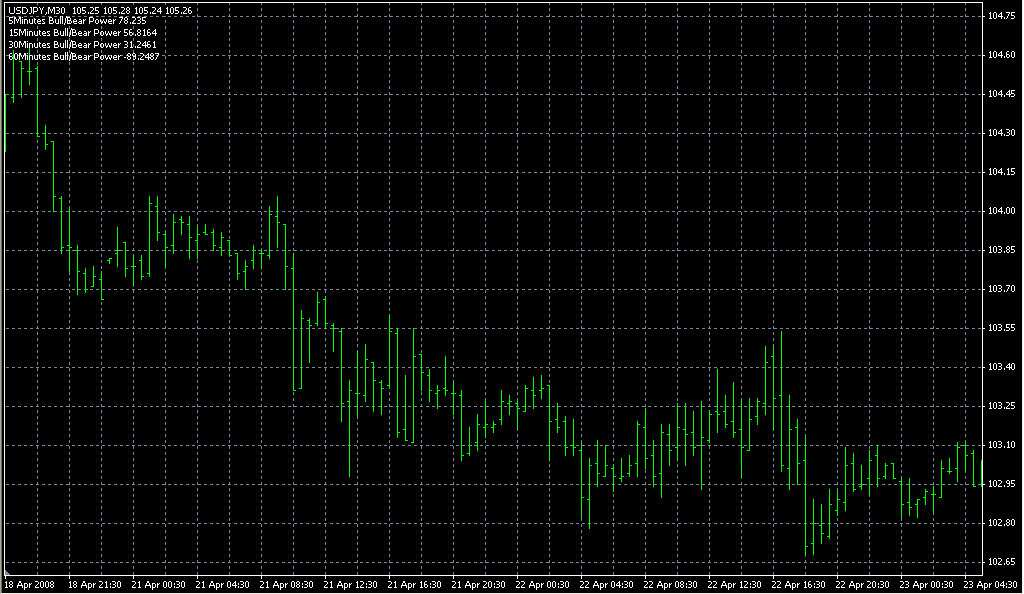 BULLS-BEARS-4XTRAFFIC2. Индикаторы форекс - это стабильный зароботок на рынке forex