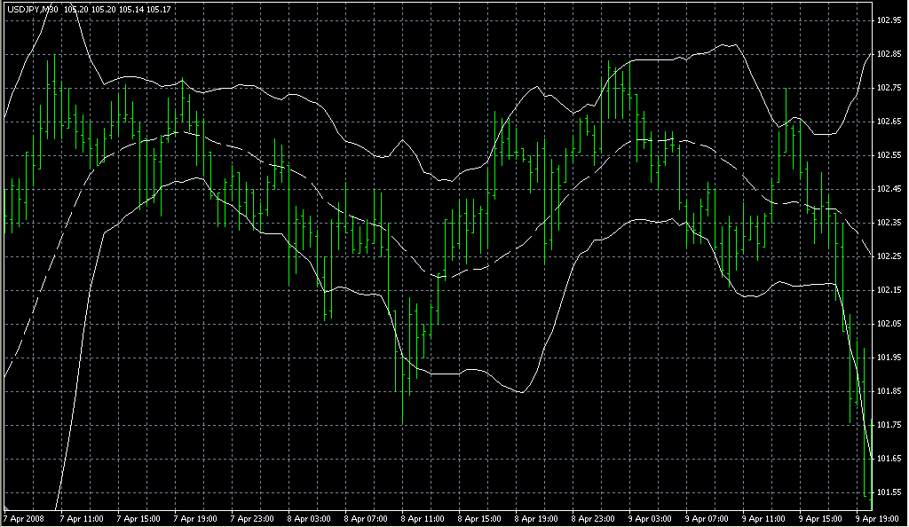 Bollinger Bands. Индикаторы форекс - это стабильный зароботок на рынке forex