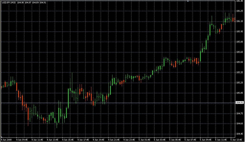 CandlesticksBW. Индикаторы форекс - это стабильный зароботок на рынке forex