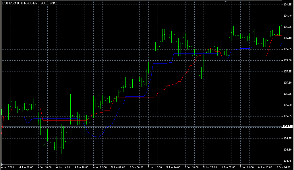 Chande_Kroll_Stop_v1. Индикаторы форекс - это стабильный зароботок на рынке forex