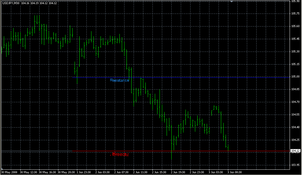 Chin_Breakout_Alert_V.1.2s. Индикаторы форекс - это стабильный зароботок на рынке forex