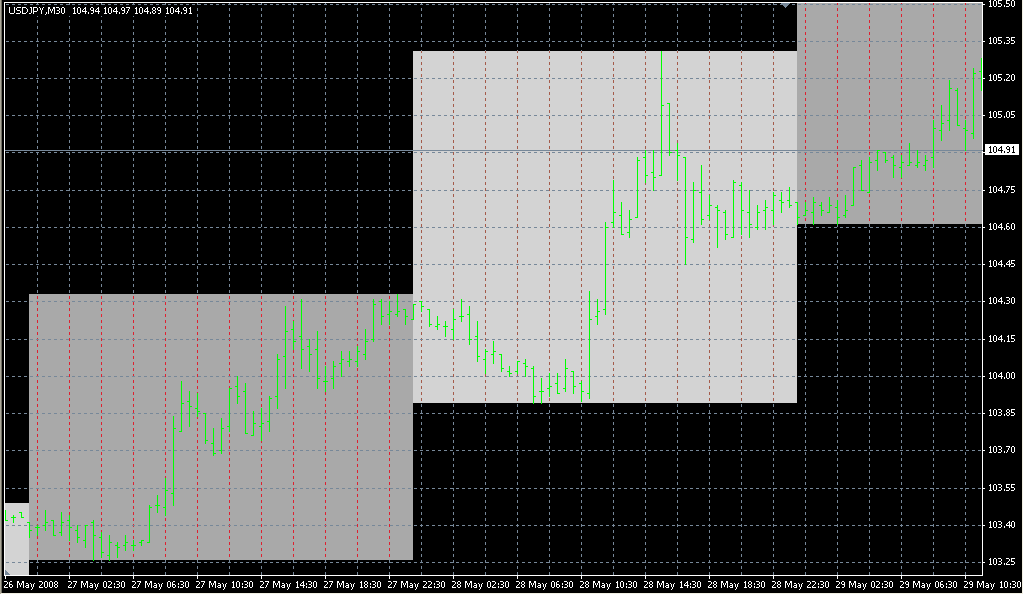 Coloured_Days_on_Chart. Индикаторы форекс - это стабильный зароботок на рынке forex