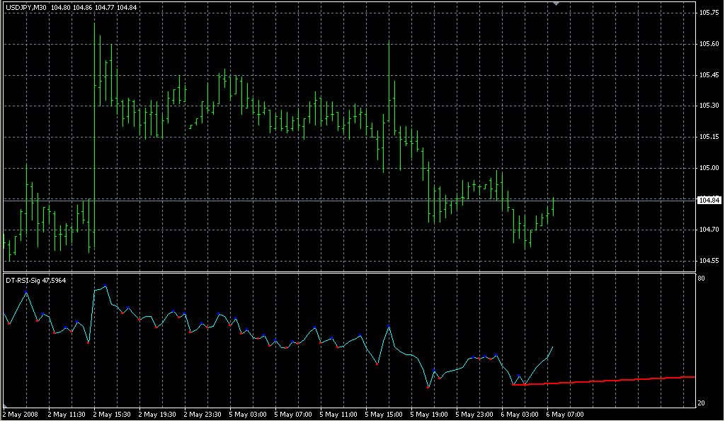 DT-RSI-Sig. Индикаторы форекс - это стабильный зароботок на рынке forex