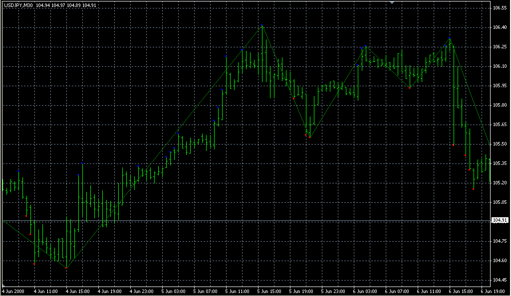 DT_ZZ_optimized. Индикаторы форекс - это стабильный зароботок на рынке forex