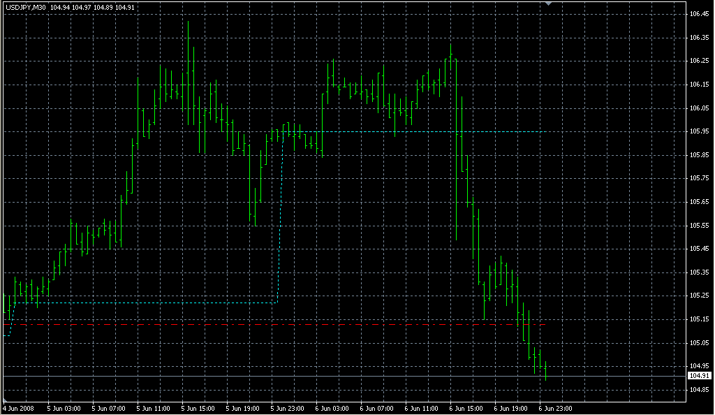 Daily-Weekly Open. Индикаторы форекс - это стабильный зароботок на рынке forex