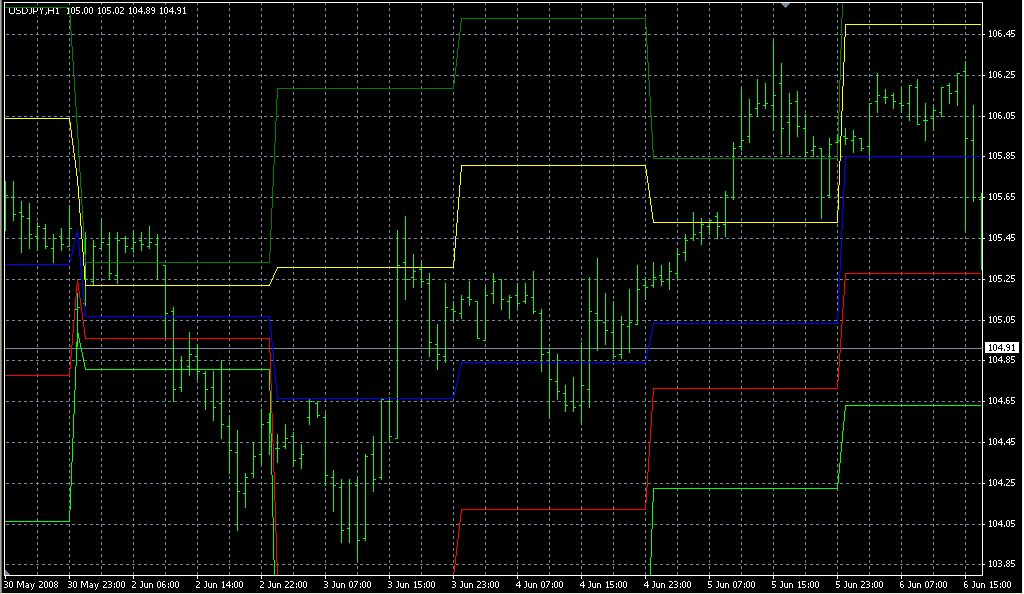 DeMarker_Pivots. Индикаторы форекс - это стабильный зароботок на рынке forex