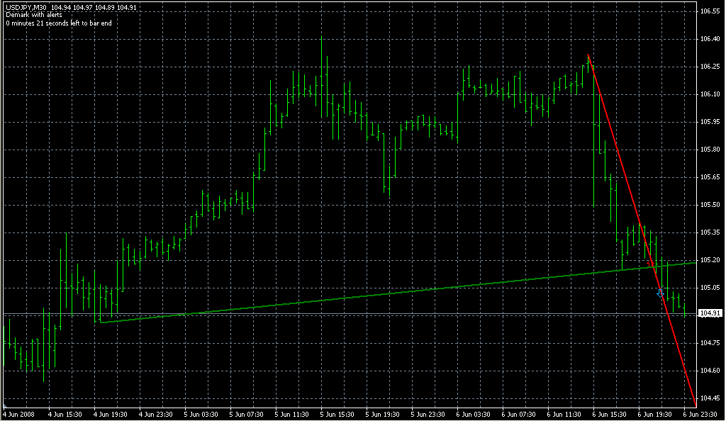 Demark_trend_alert_and_mail. Индикаторы форекс - это стабильный зароботок на рынке forex