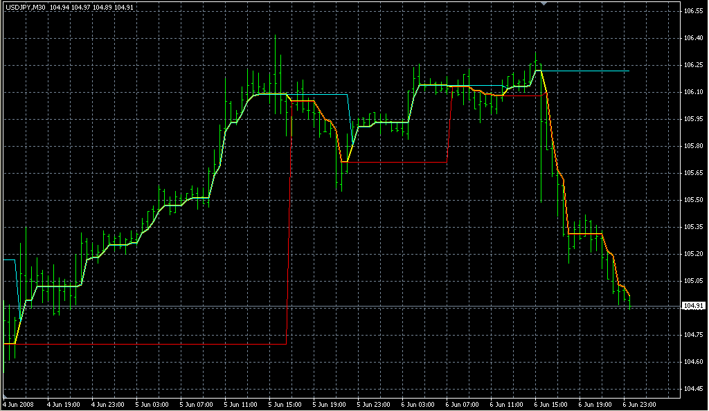 DynamicRS_3CLines. Индикаторы форекс - это стабильный зароботок на рынке forex
