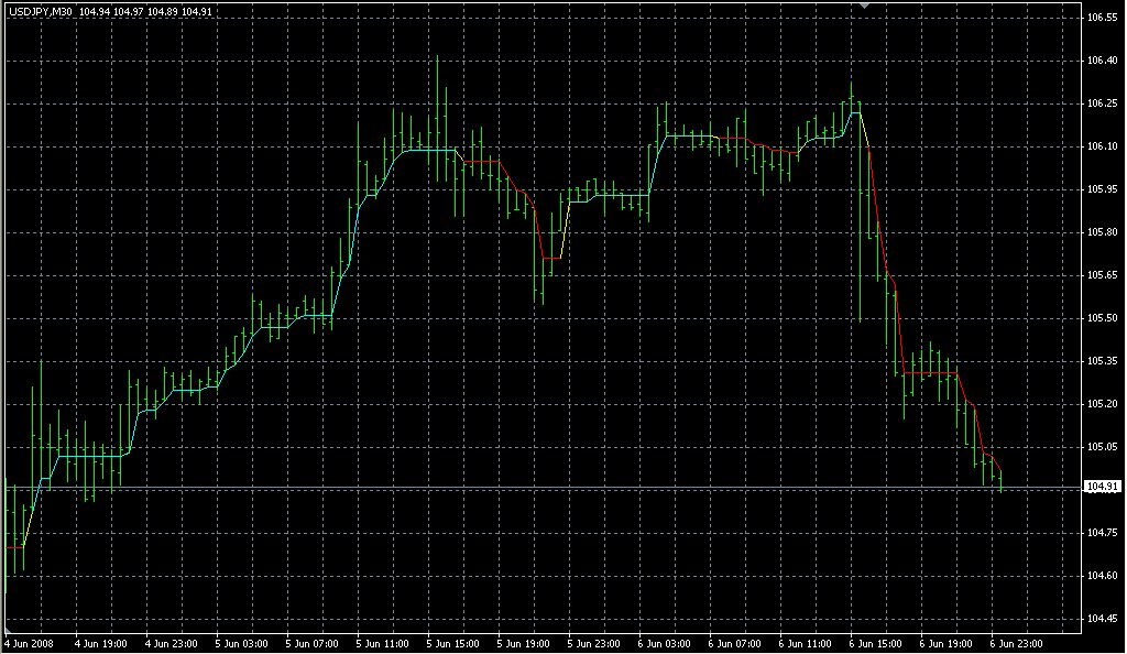 DynamicRS_C. Индикаторы форекс - это стабильный зароботок на рынке forex