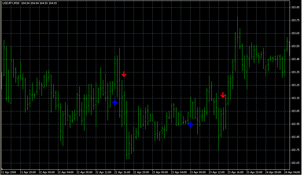 EMA_5_10_34_Signal. Индикаторы форекс - это стабильный зароботок на рынке forex