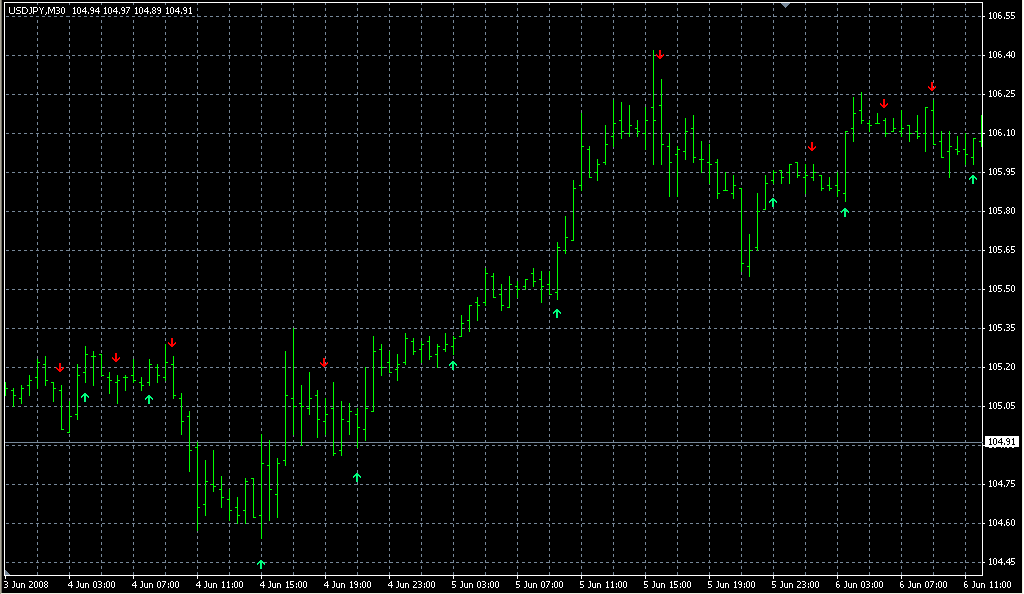 EMA_CROSSOVER_SIGNAL. Индикаторы форекс - это стабильный зароботок на рынке forex