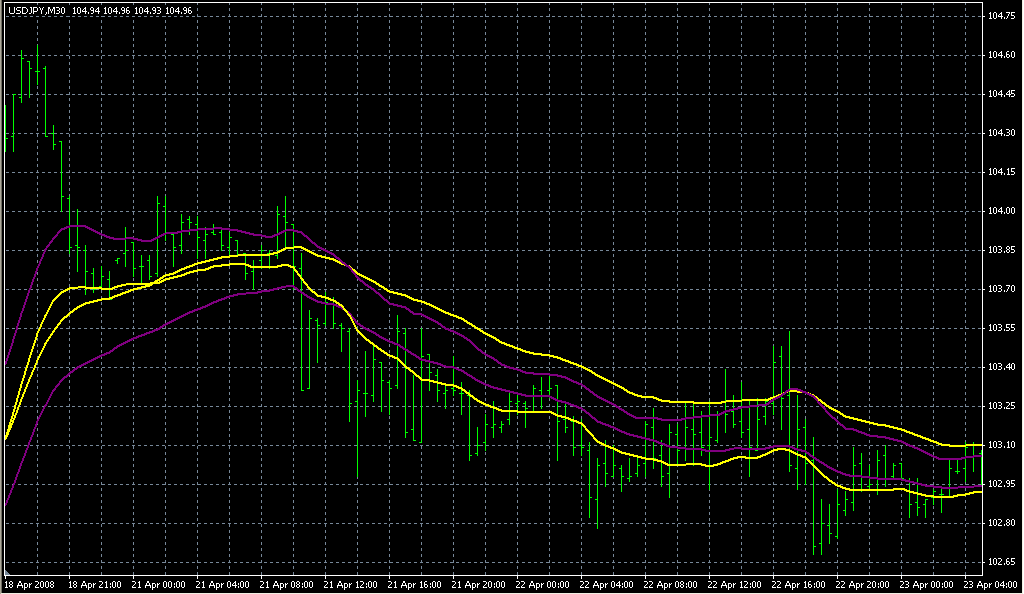 EMA_Trend_Indicator. Индикаторы форекс - это стабильный зароботок на рынке forex