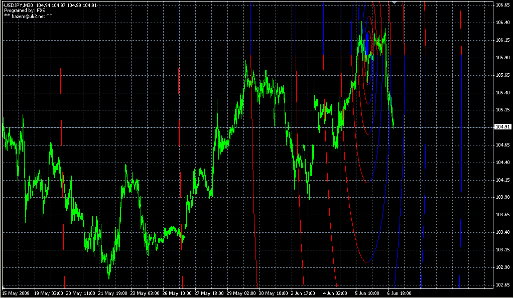 FX5_FiboSpiral_v1.0. Индикаторы форекс - это стабильный зароботок на рынке forex