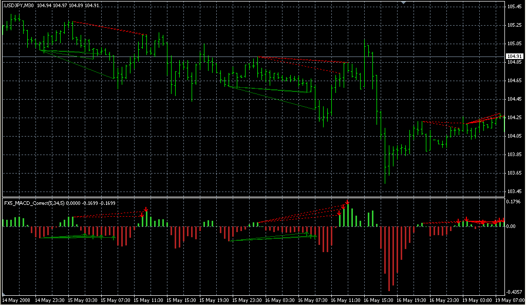 FX5_MACD_Correct. Индикаторы форекс - это стабильный зароботок на рынке forex