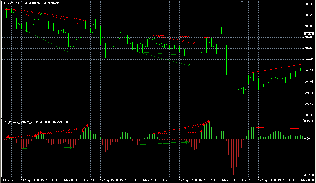 FX5_MACD_Correct_a. Индикаторы форекс - это стабильный зароботок на рынке forex