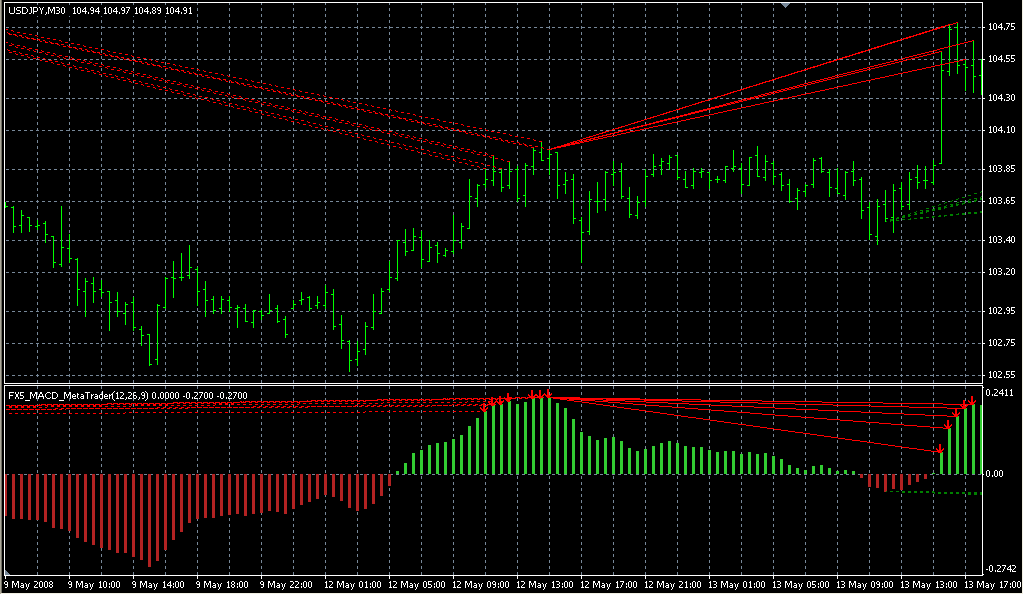 FX5_MACD_MetaTrader. Индикаторы форекс - это стабильный зароботок на рынке forex