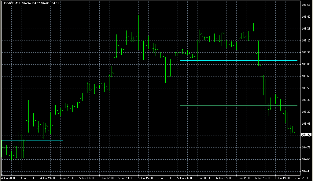 FXI_All_Pivots. Индикаторы форекс - это стабильный зароботок на рынке forex