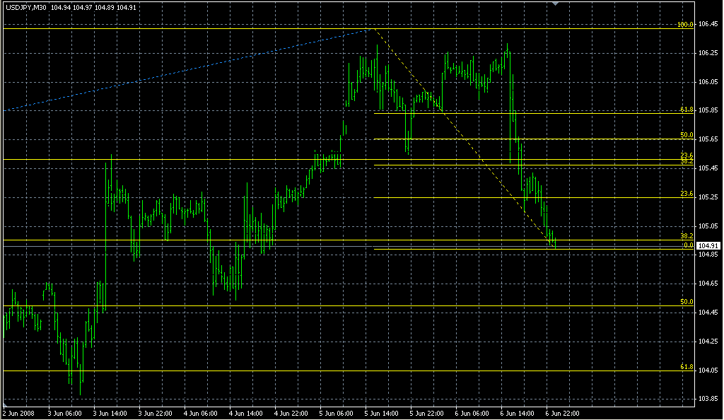 FiboRetracement31. Индикаторы форекс - это стабильный зароботок на рынке forex